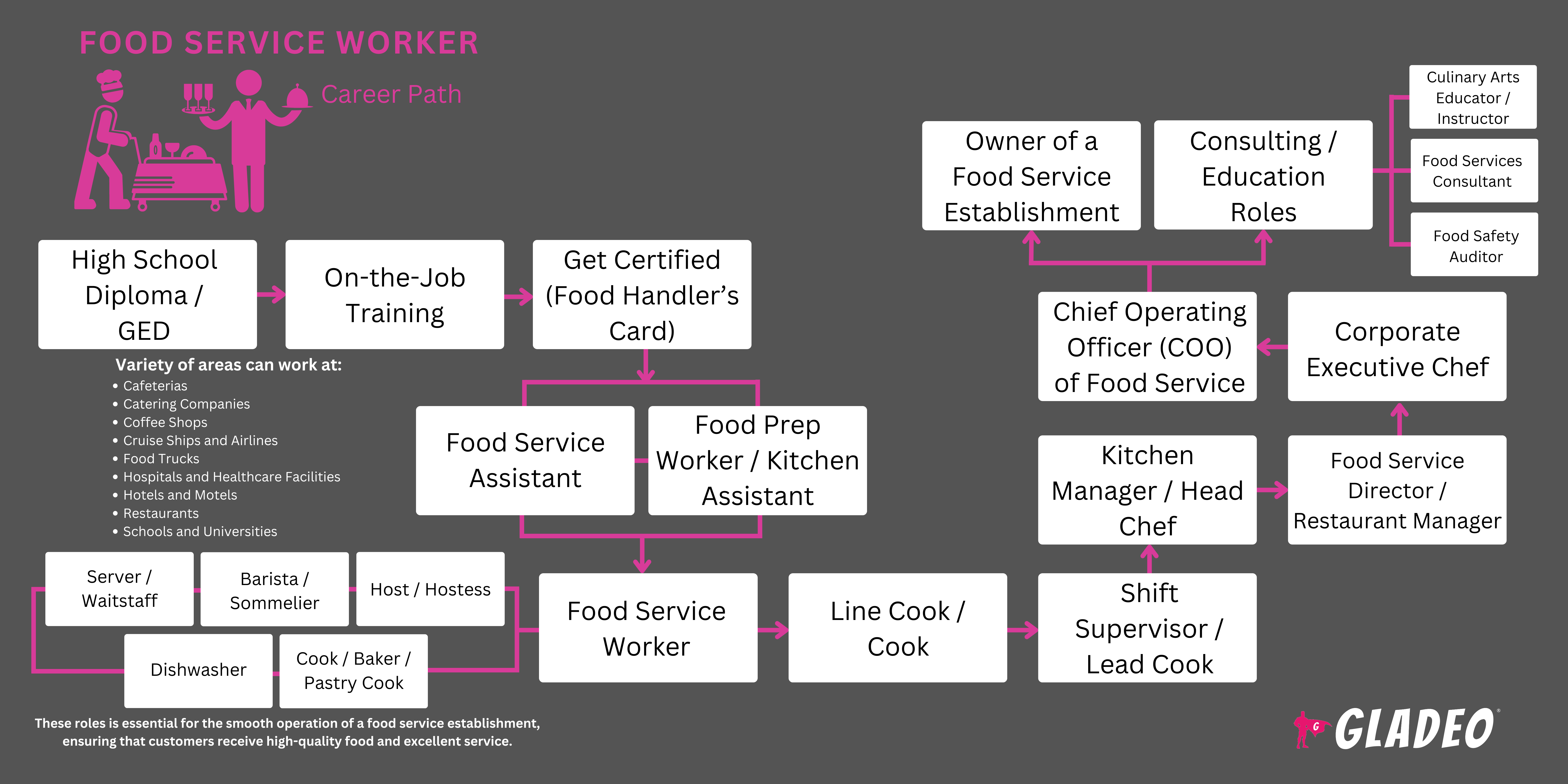 Food Service Worker Roadmap