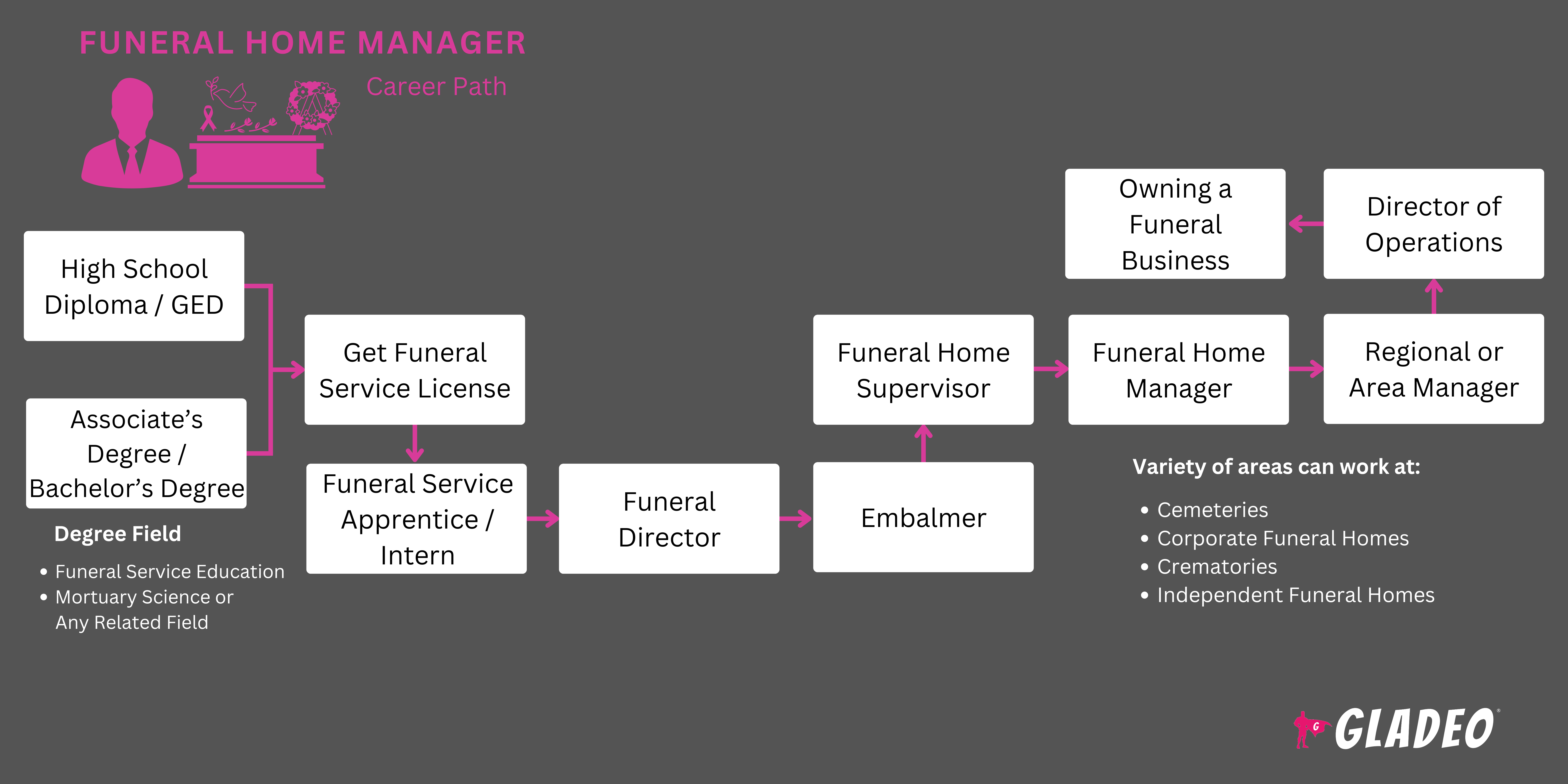 Funeral Home Manager Roadmap