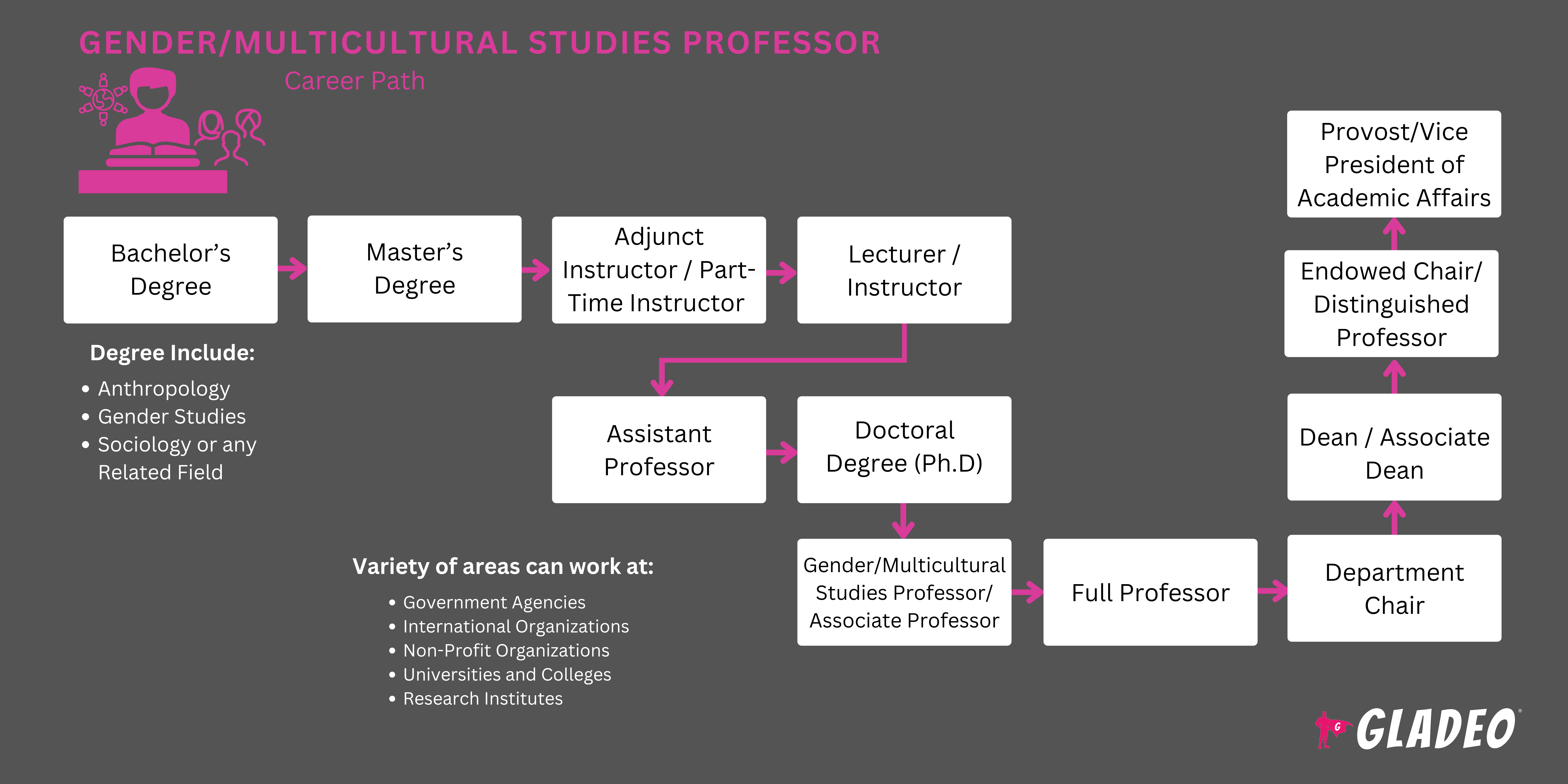 Gender/Multicultural Studies Professor Roadmap