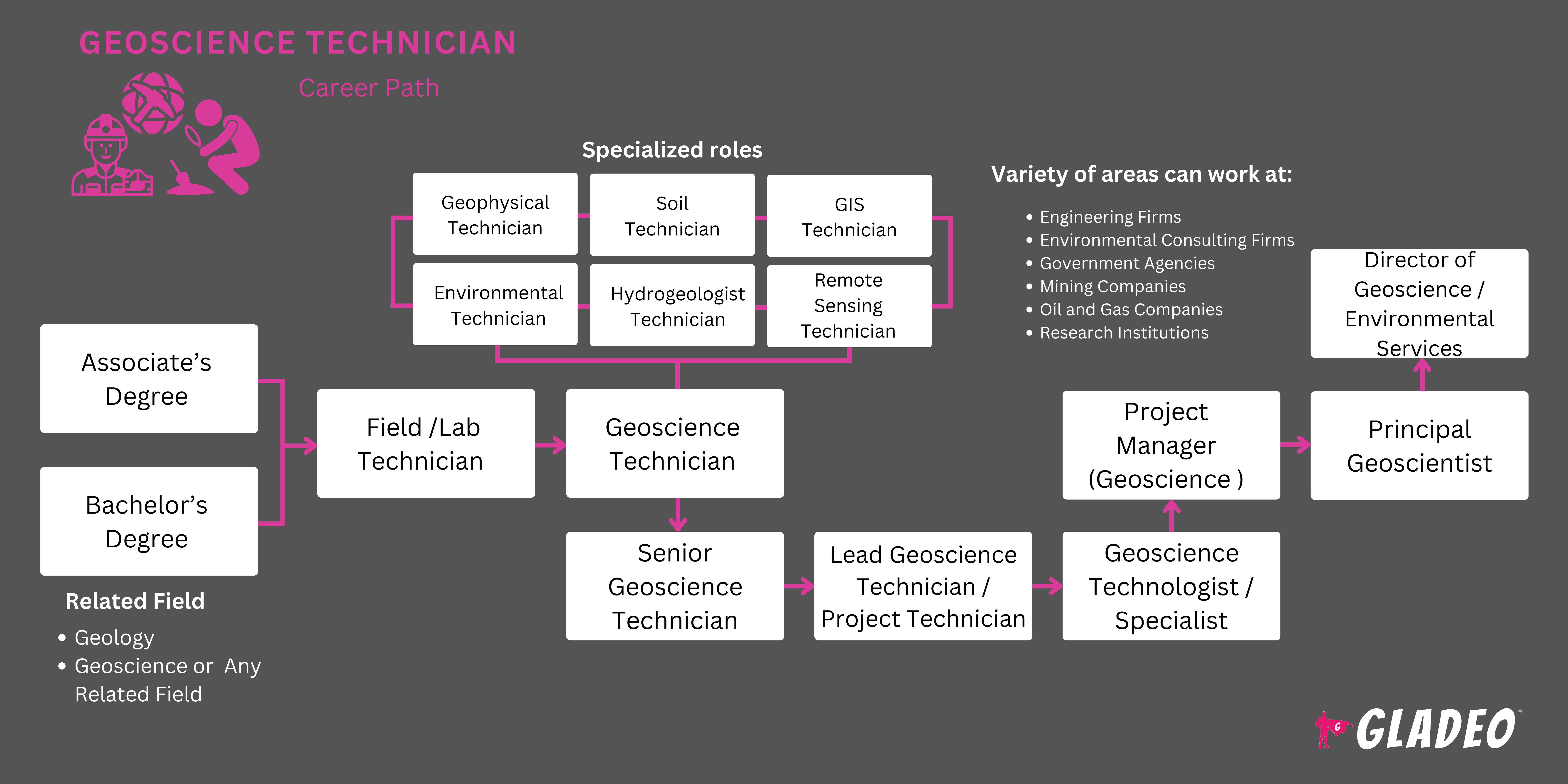 Geoscience Technician Roadmap