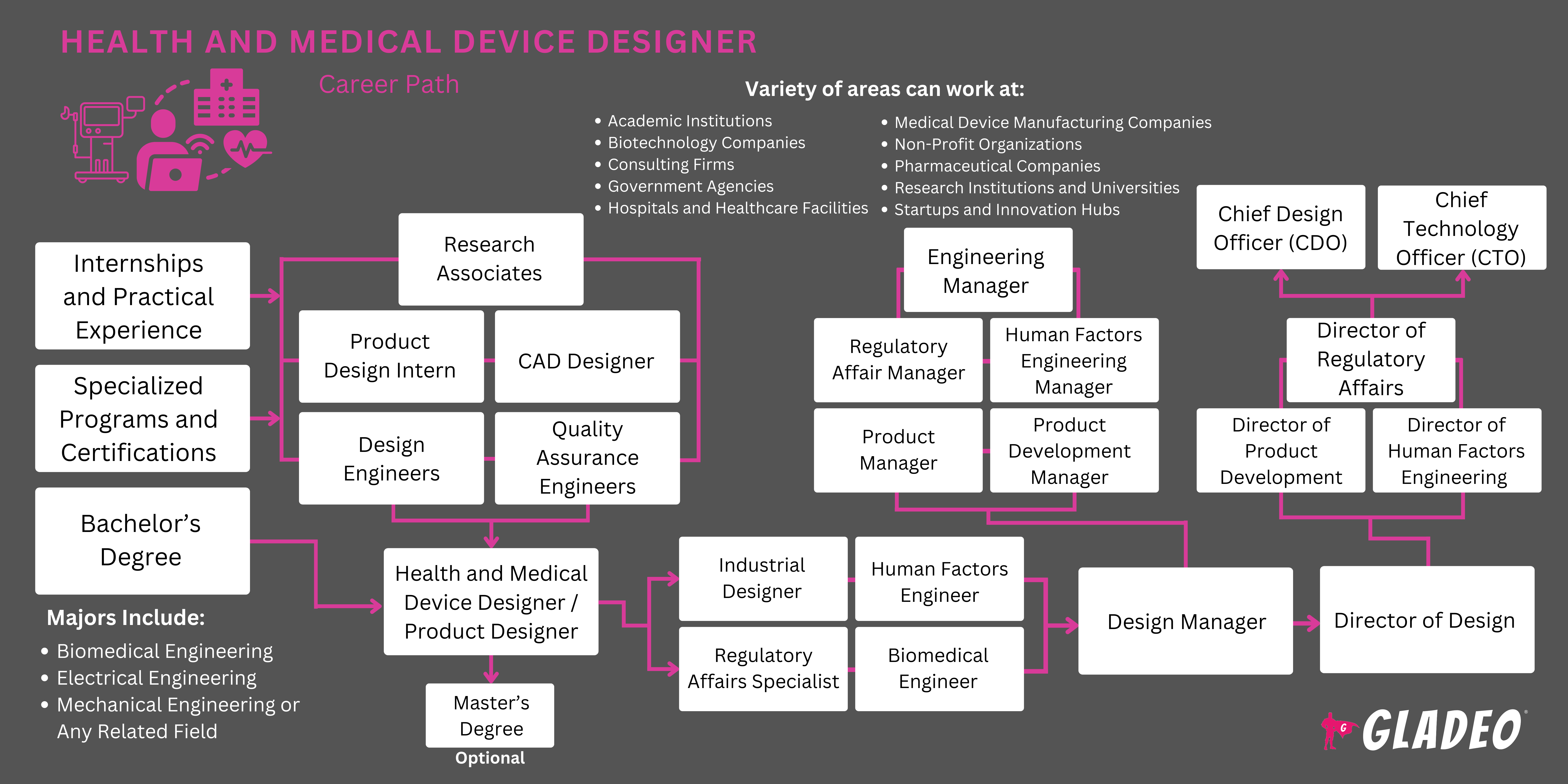 Health and Medical Device Designer Roadmap