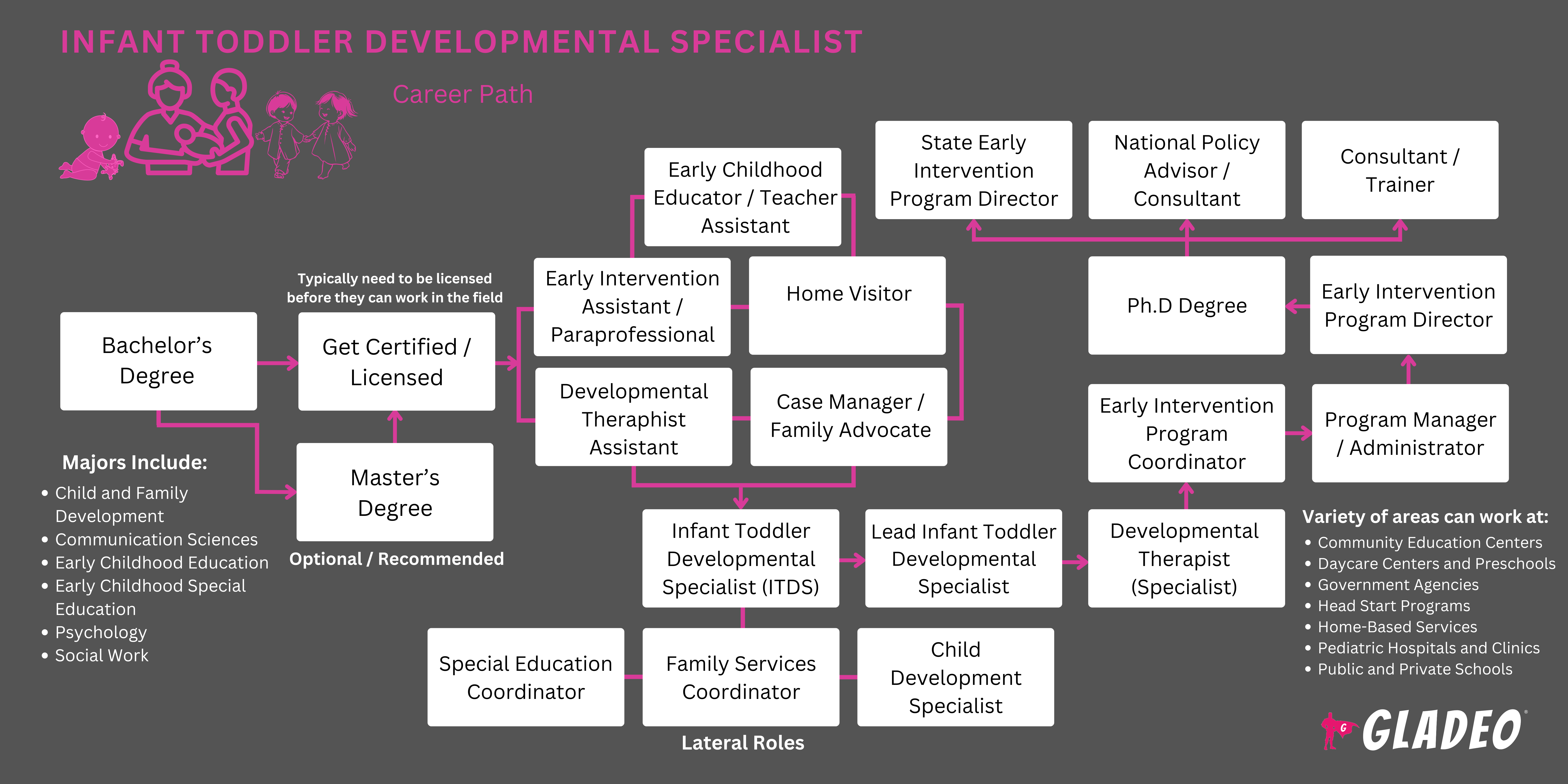 Infant Toddler Developmental Specialist Roadmap