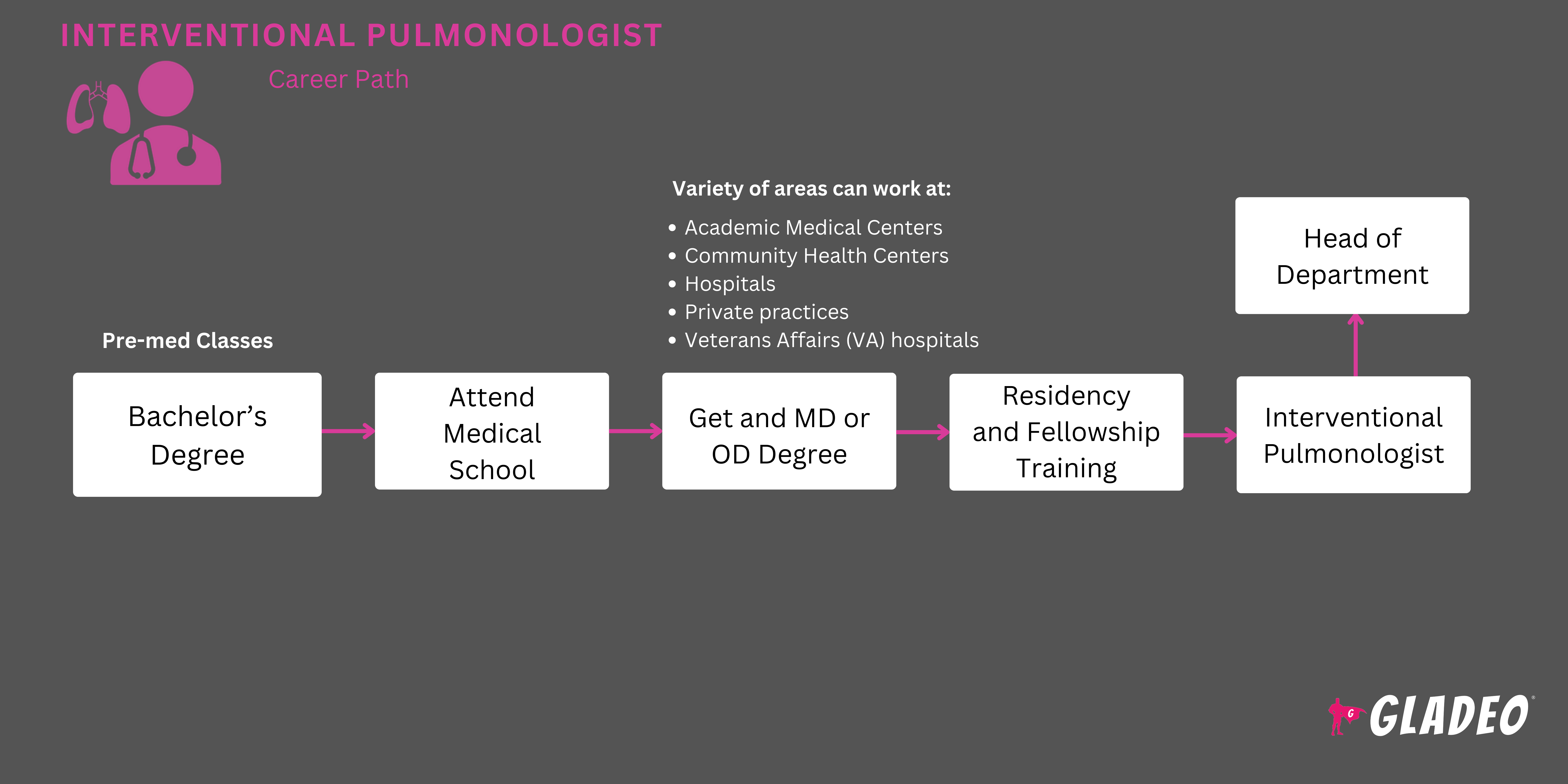 Interventional Pulmonologist Roadmap