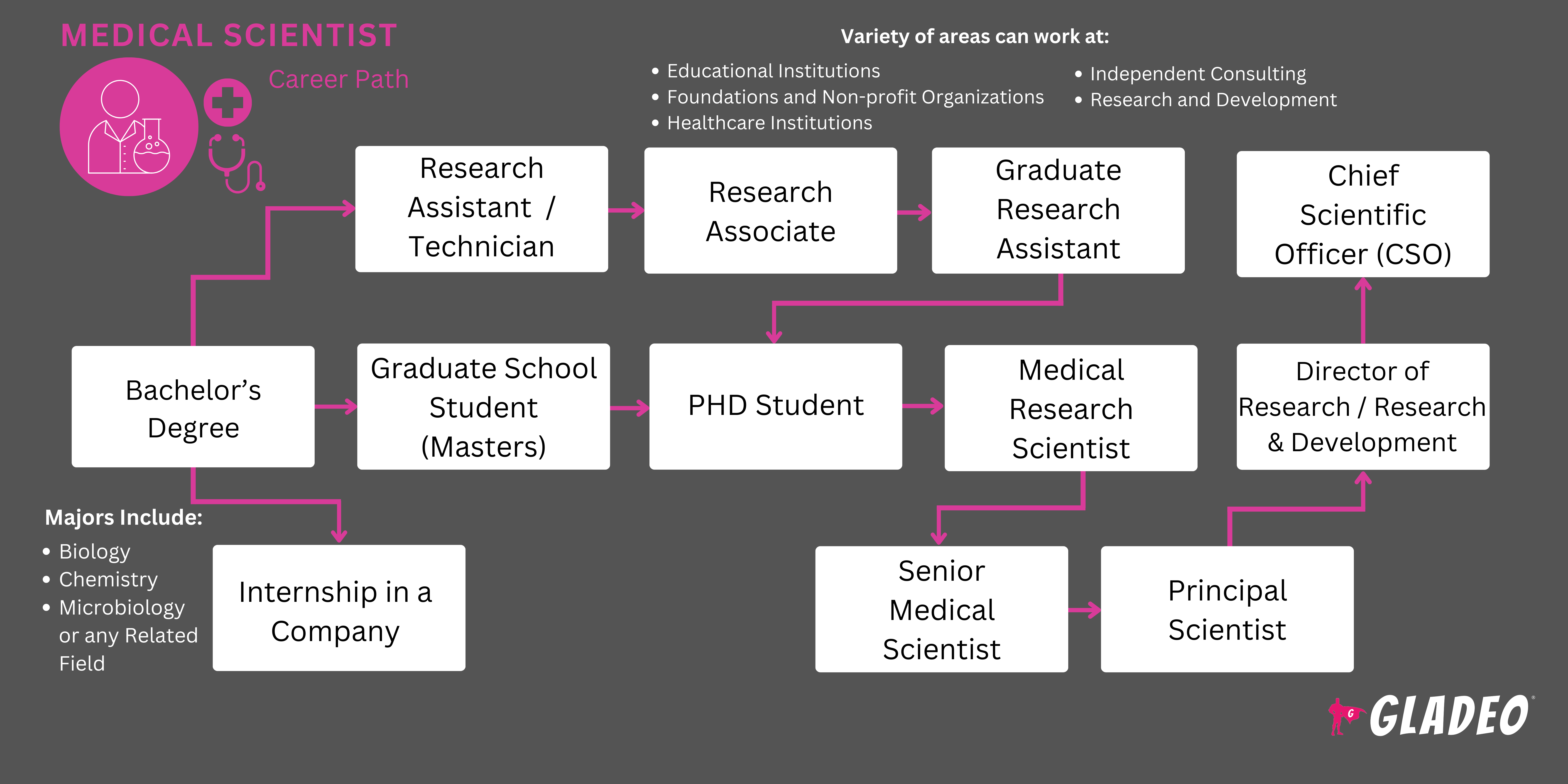 Medical Scientist Roadmap