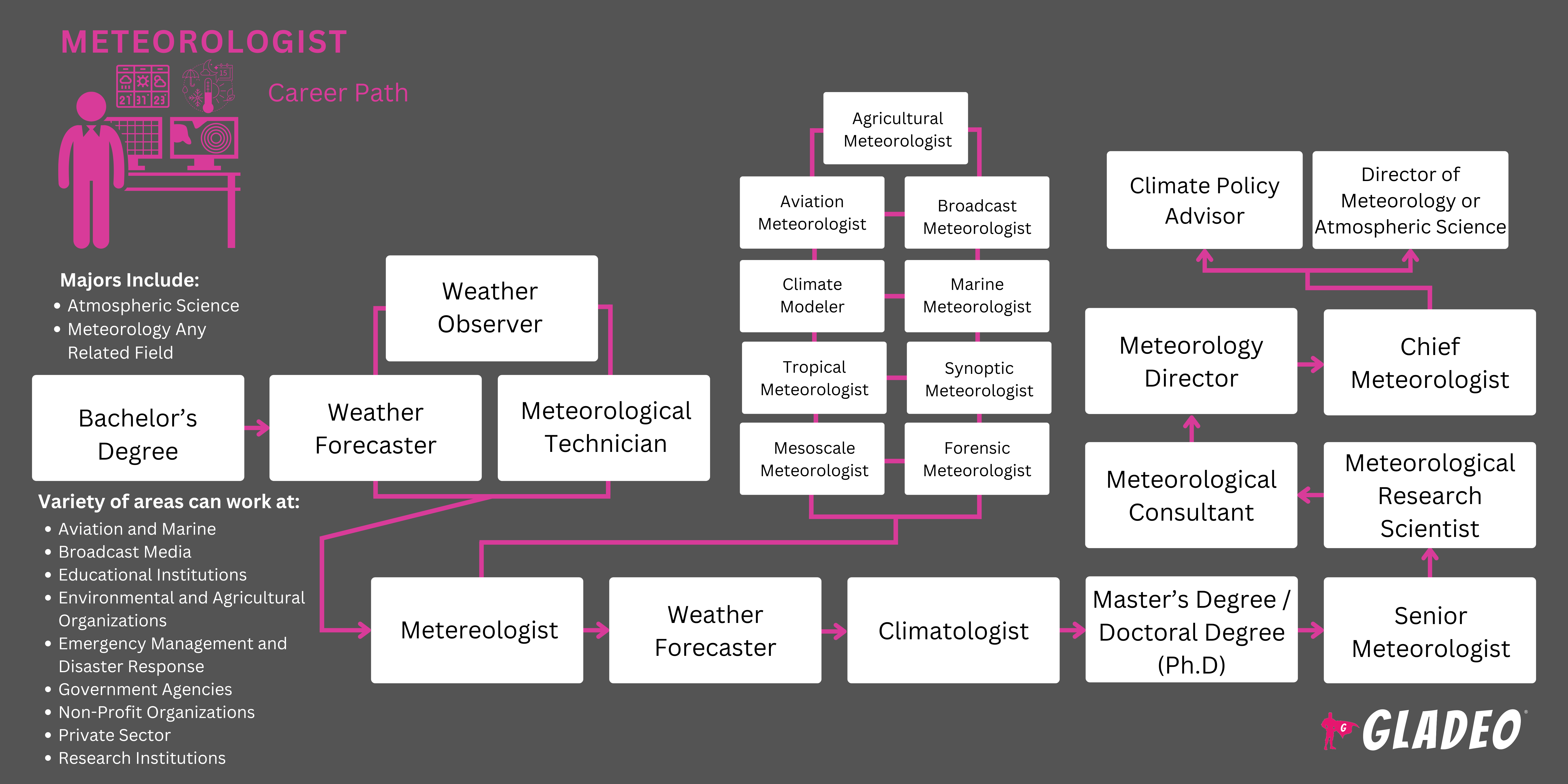 Meteorologist Roadmap