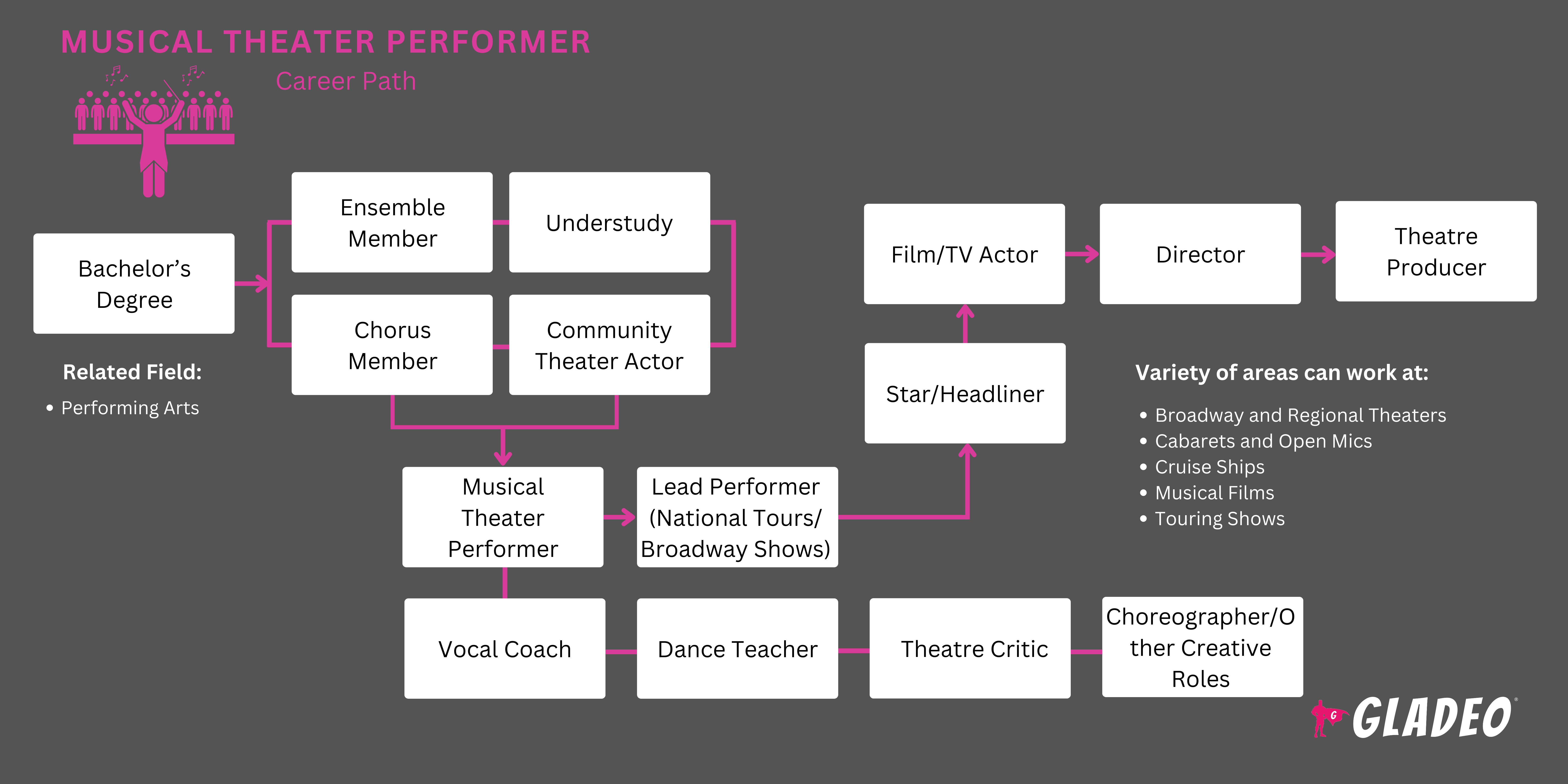 Musical Theater Performer Roadmap