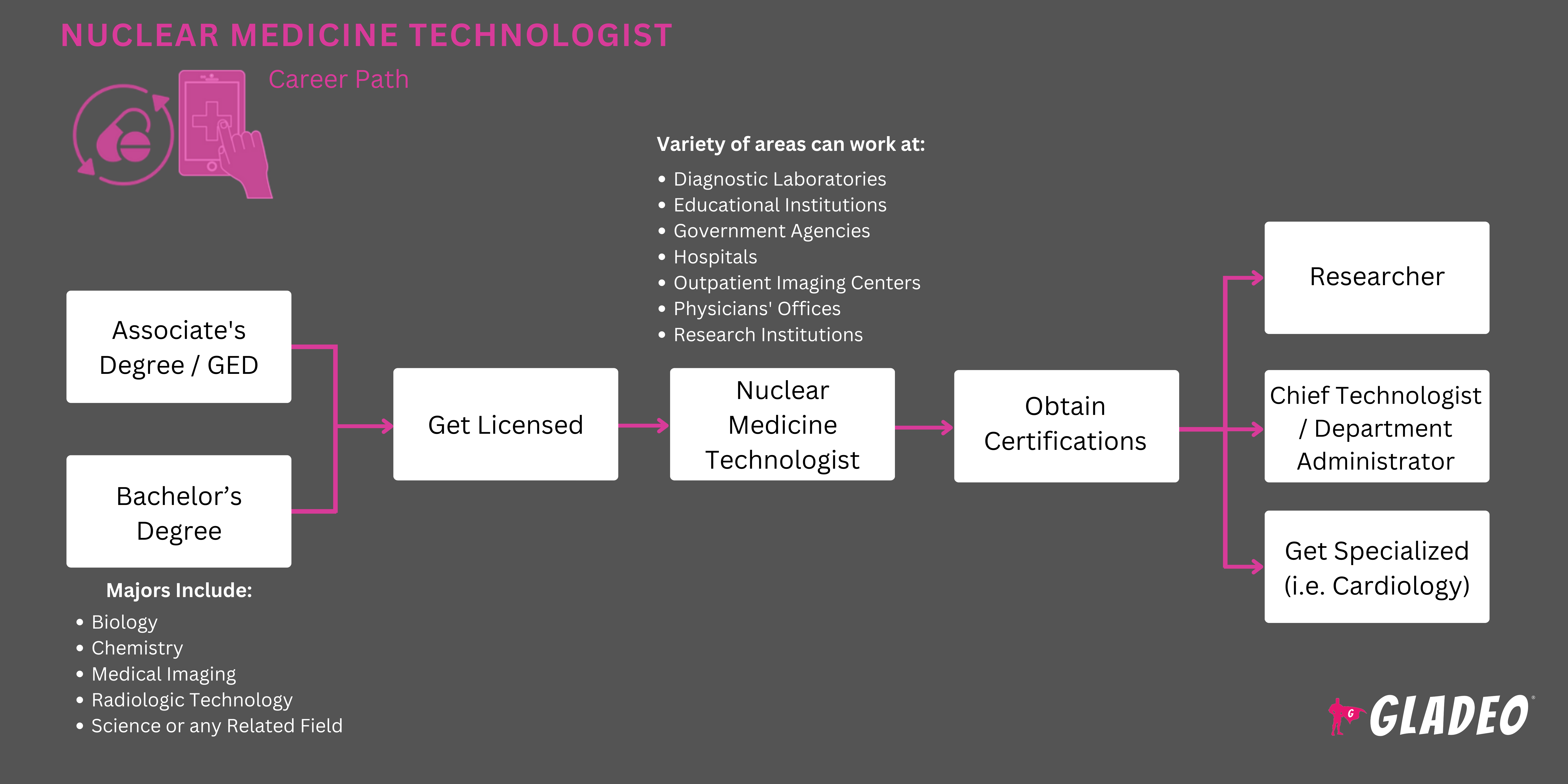 Nuclear Medicine Technologist Roadmap