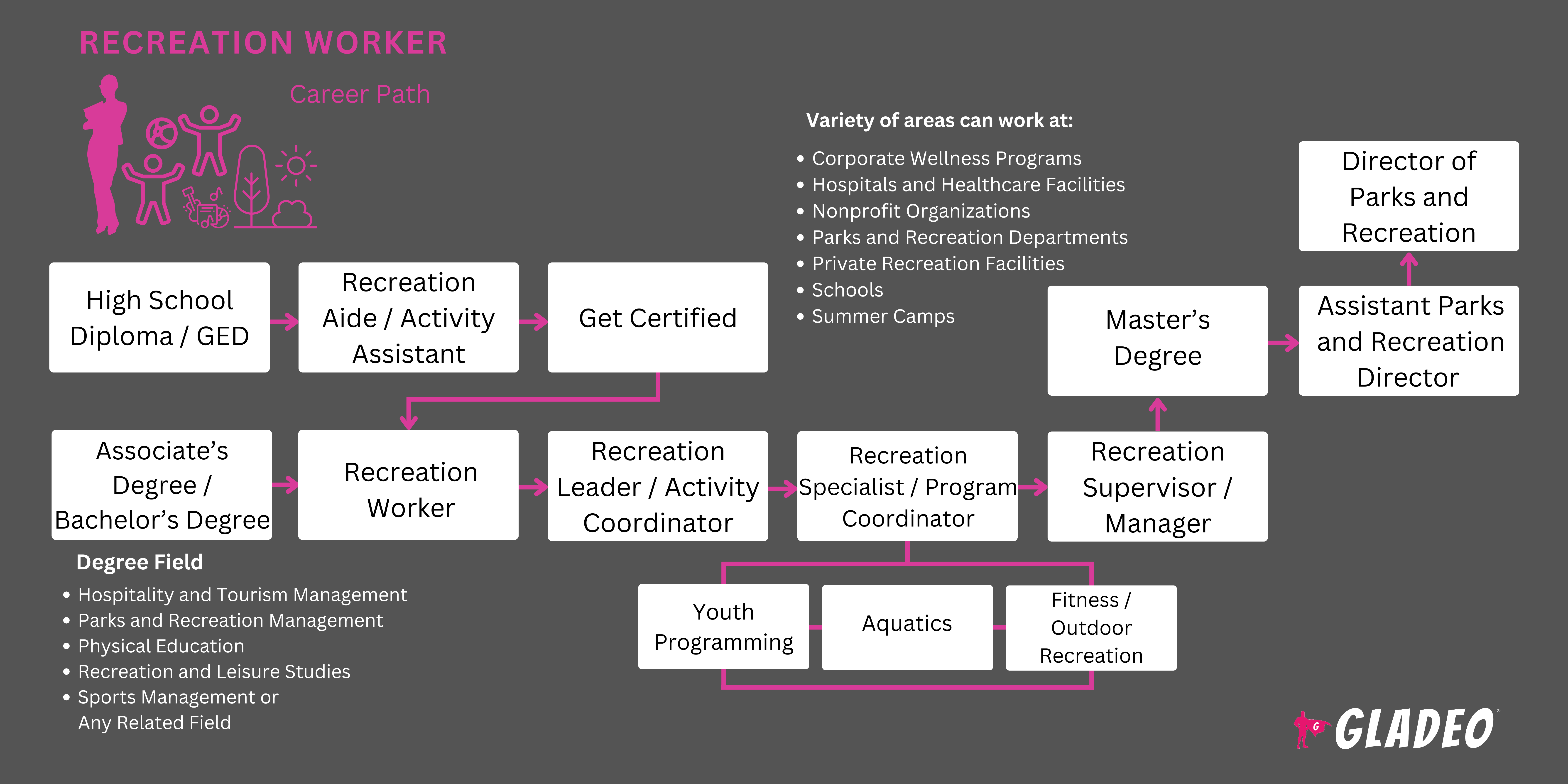 Recreation Worker Roadmap