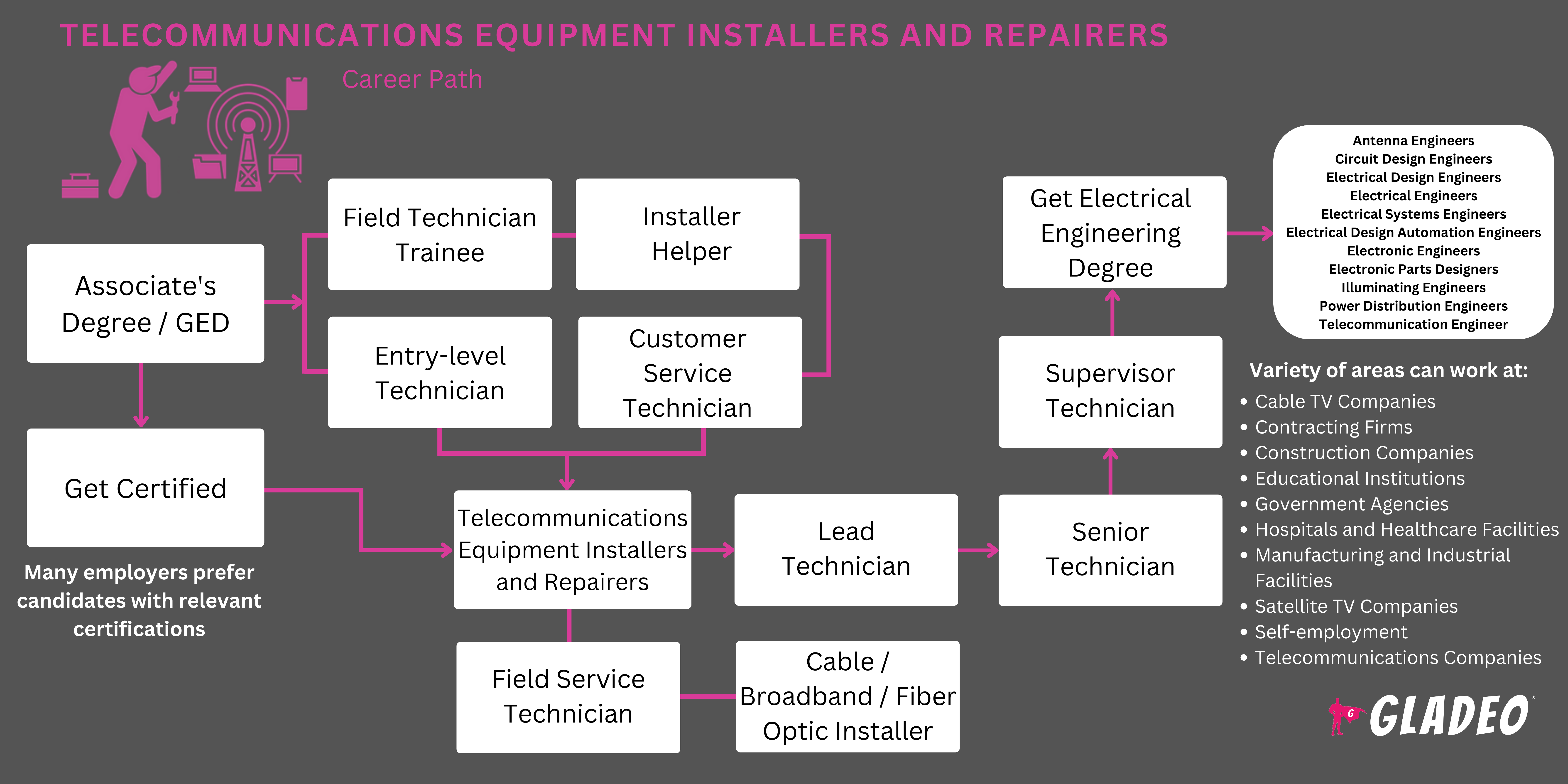 Telecommunications Equipment Installer Roadmap