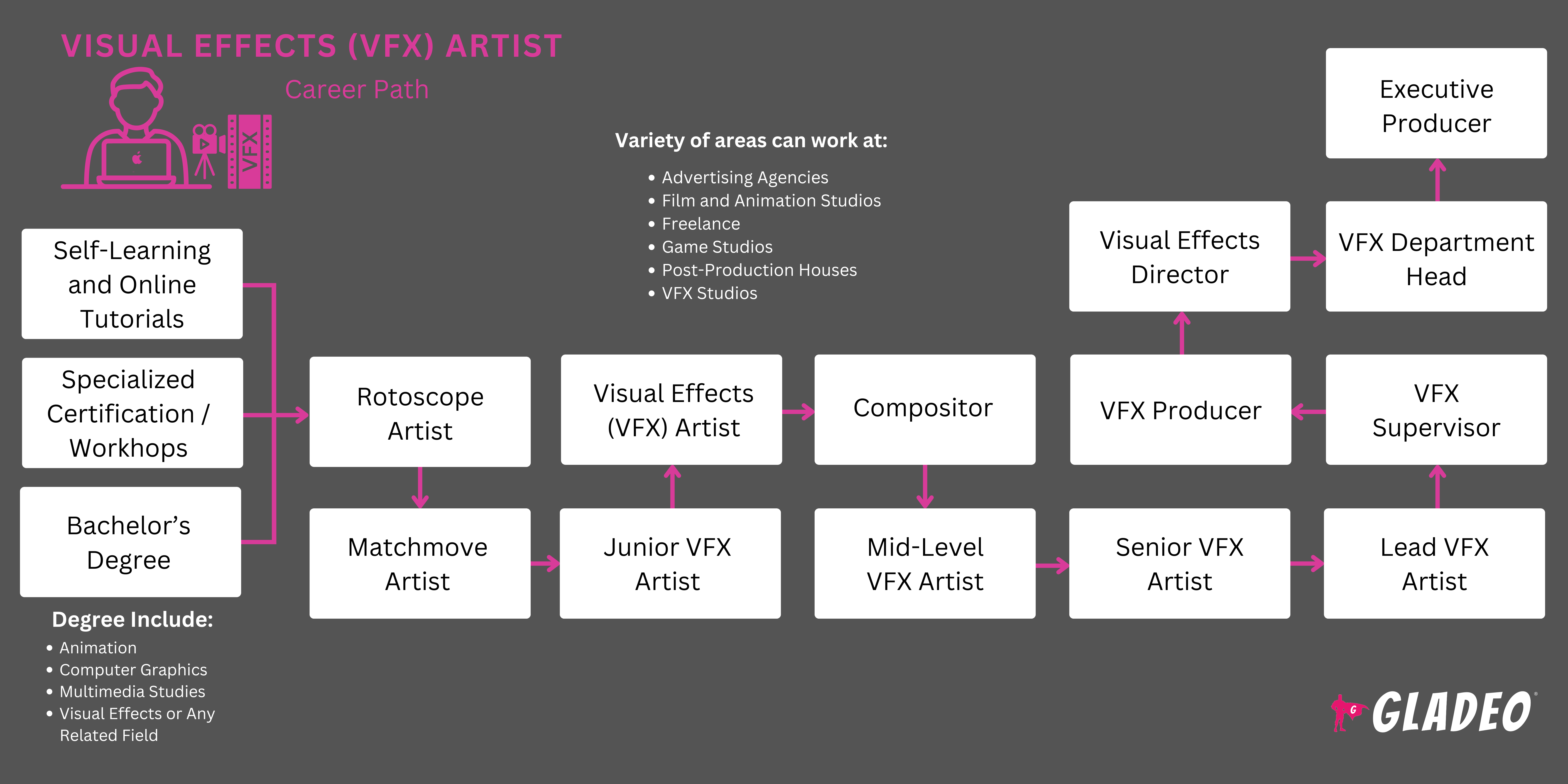 Visual Effects (VFX) Artist Roadmap