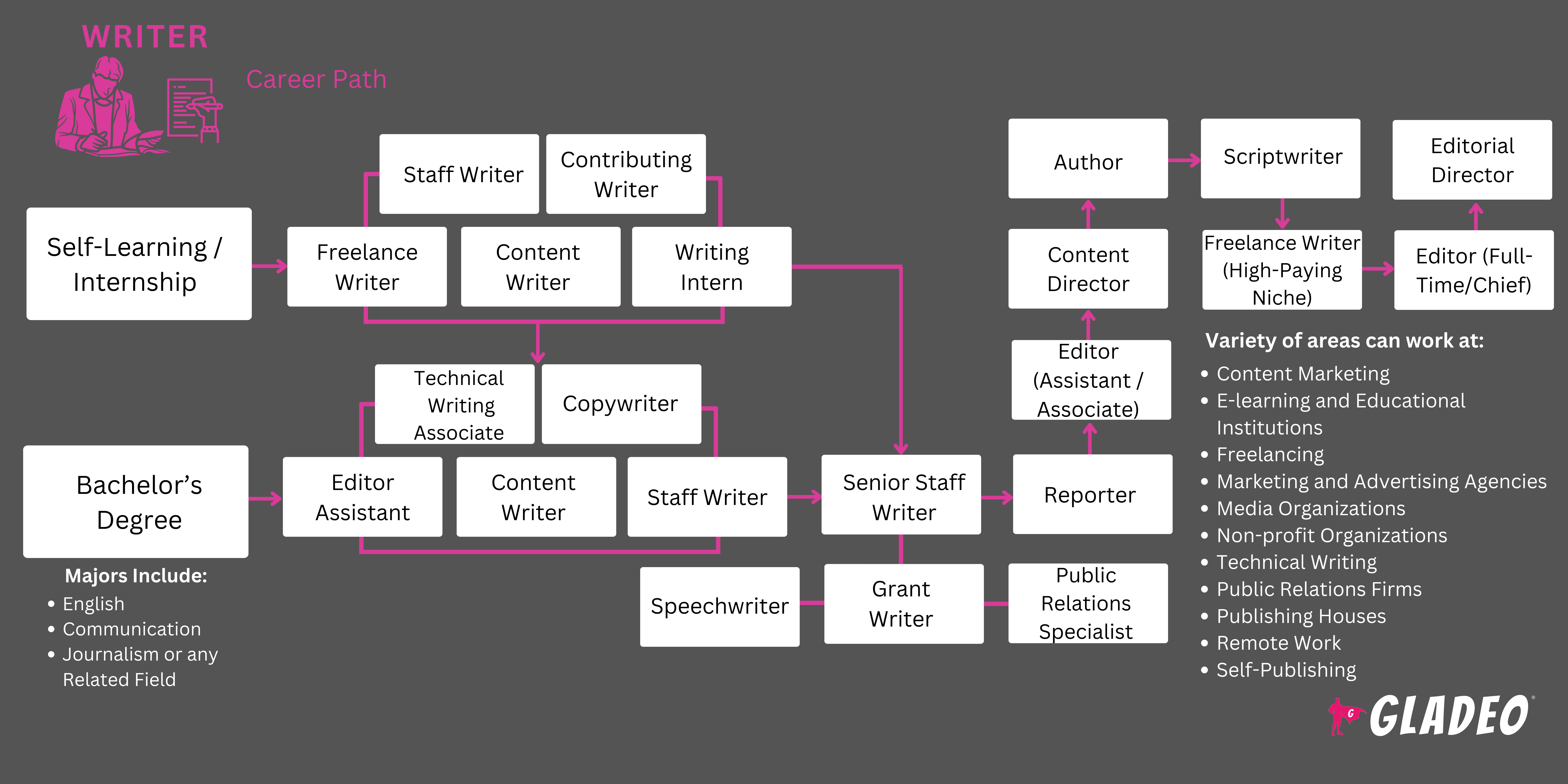 Writer Roadmap