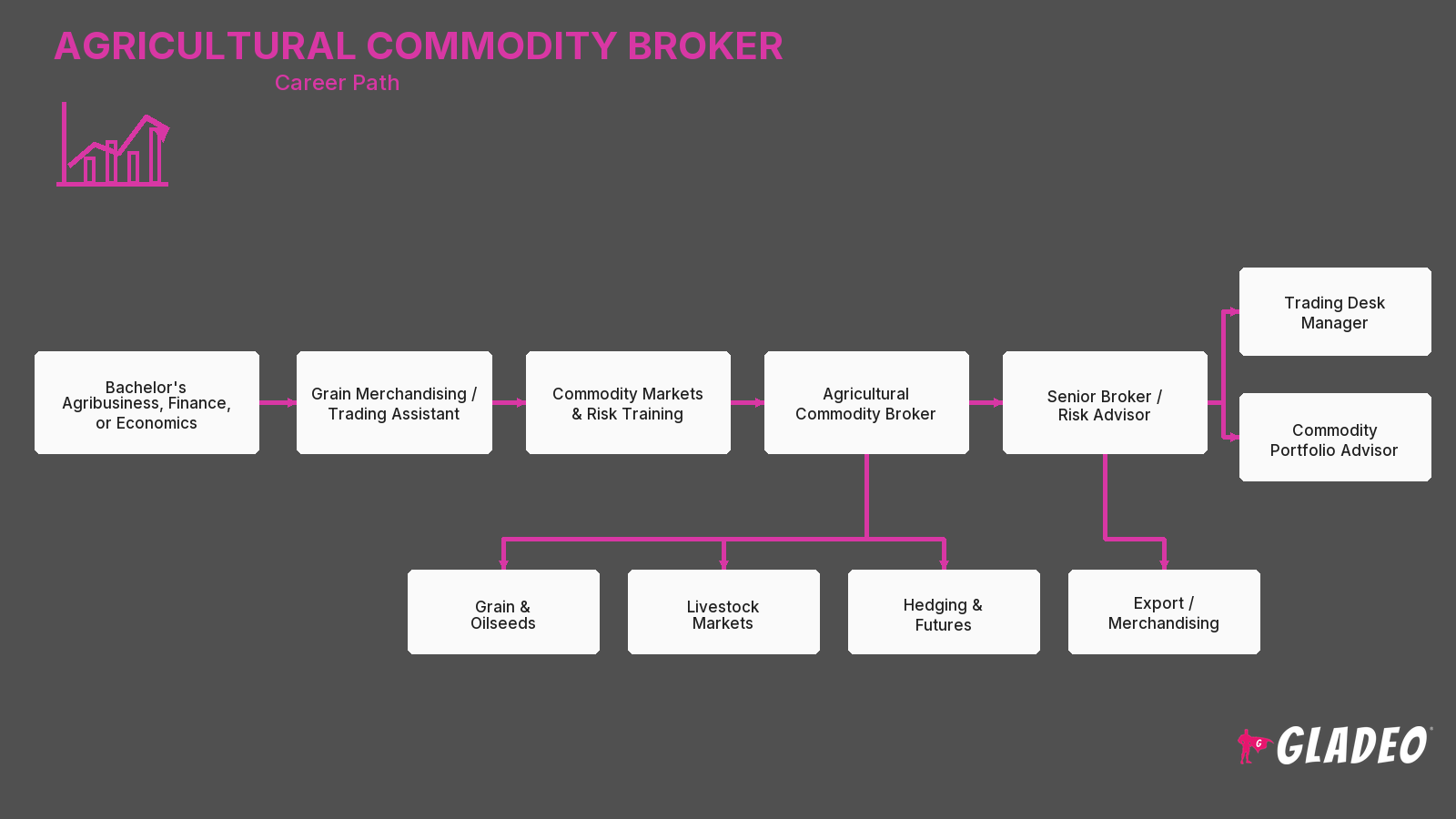 Agricultural Commodity Broker