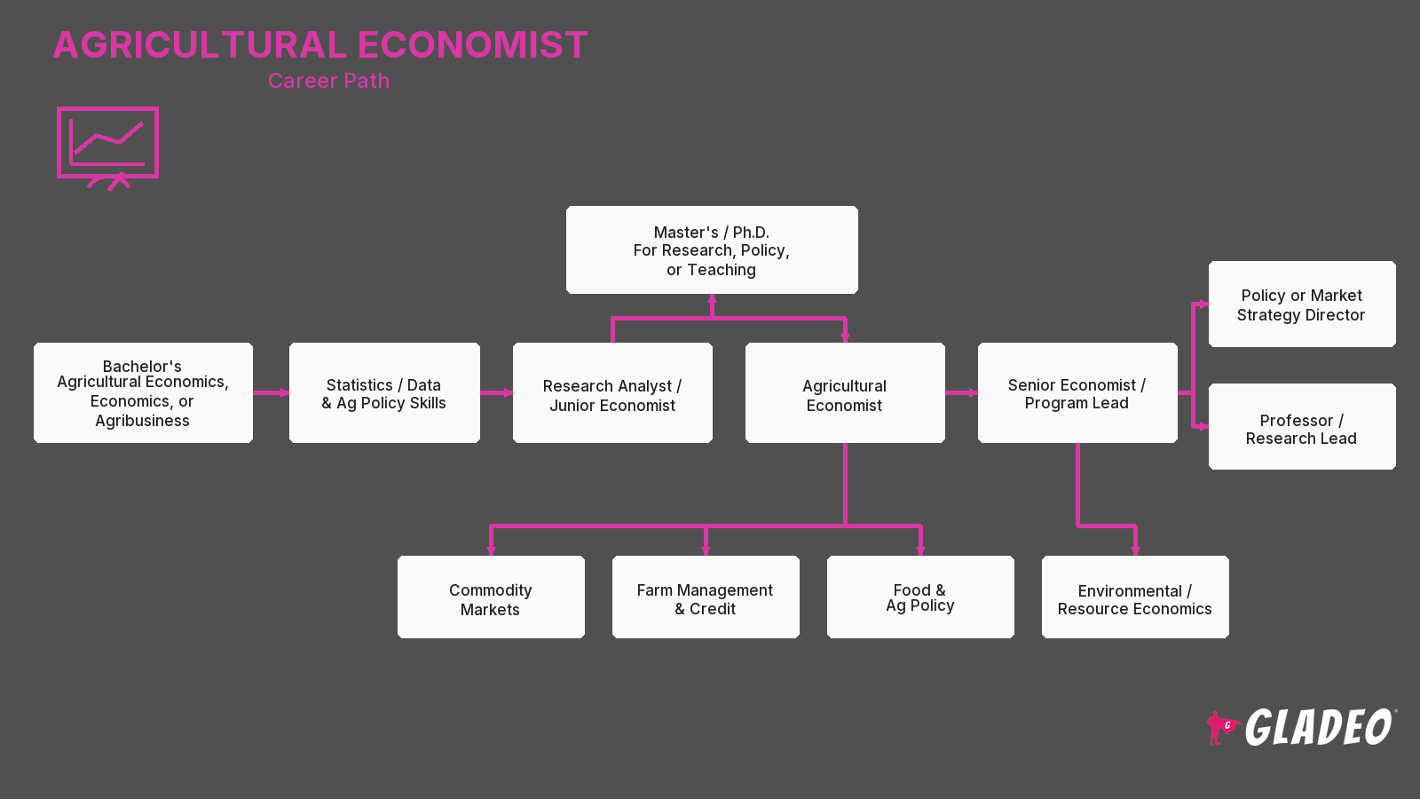 Agricultural Economist
