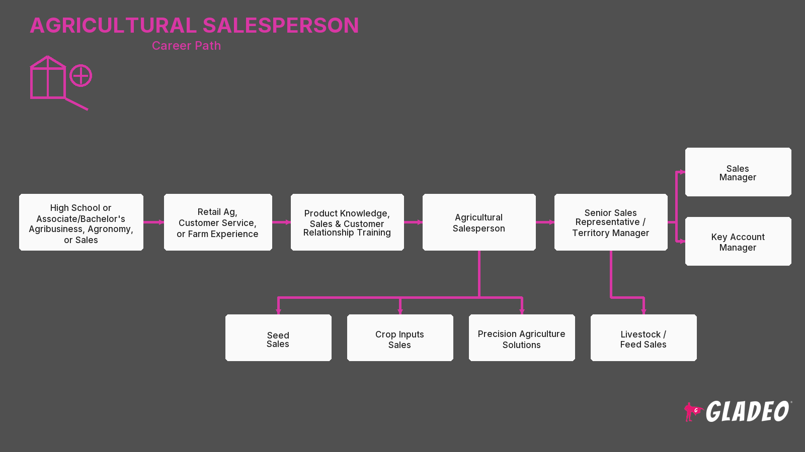 Agricultural Salesperson