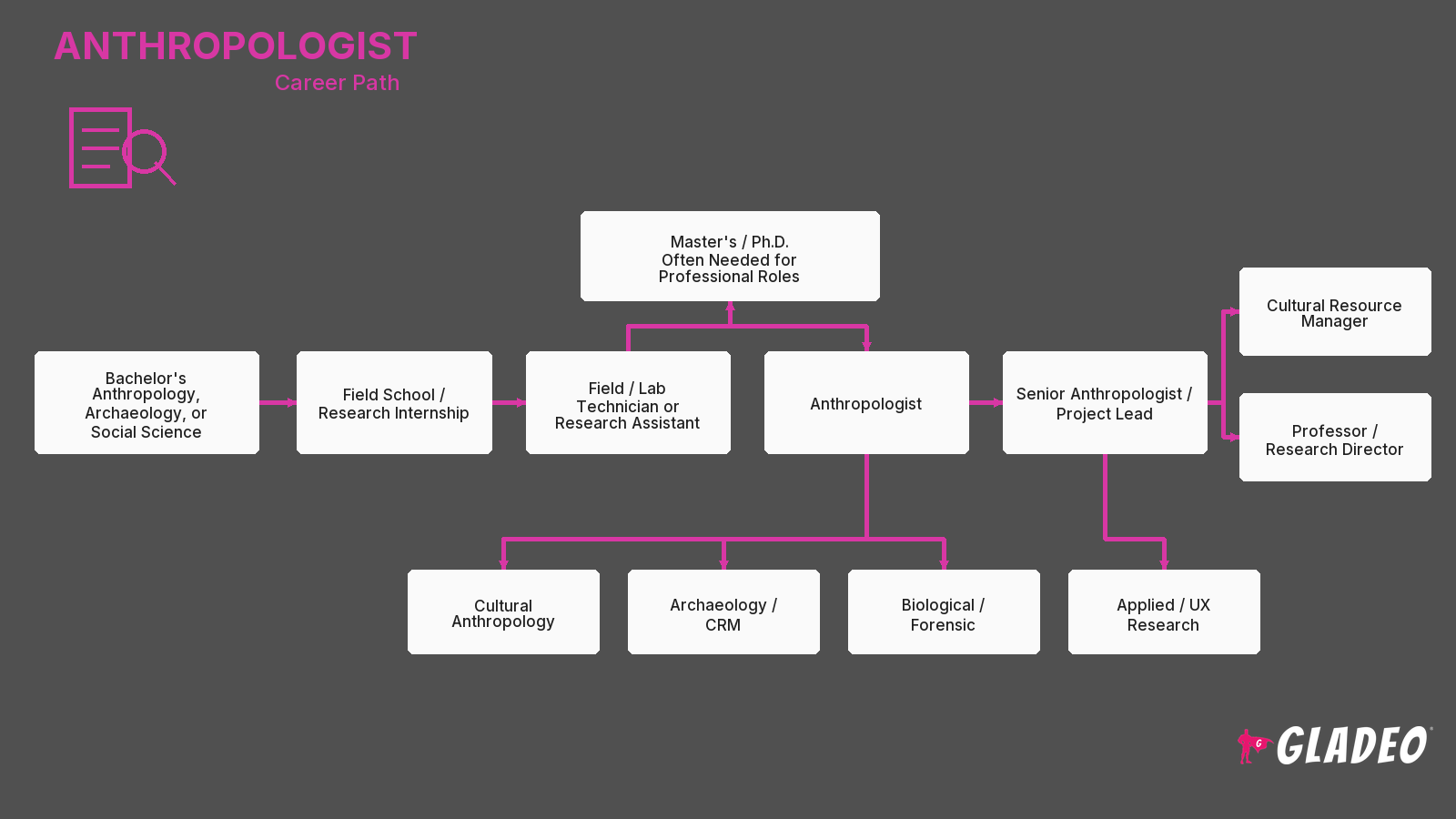 Anthropologist