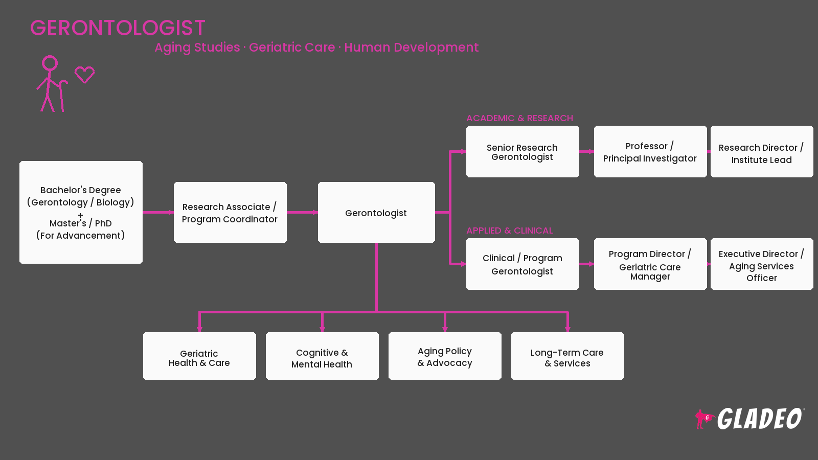 Gerontologists