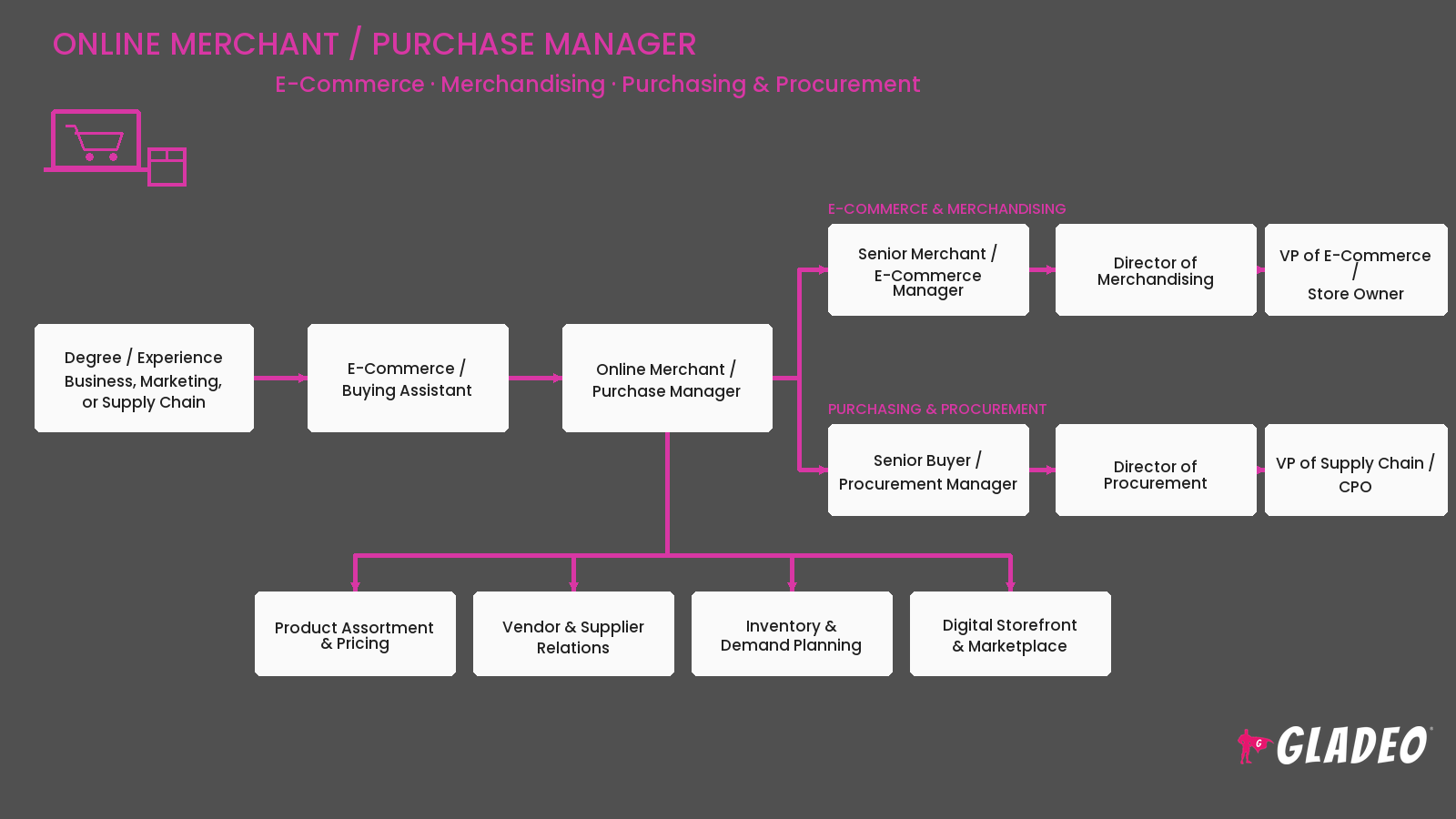 Online Merchant, Purchase Manager