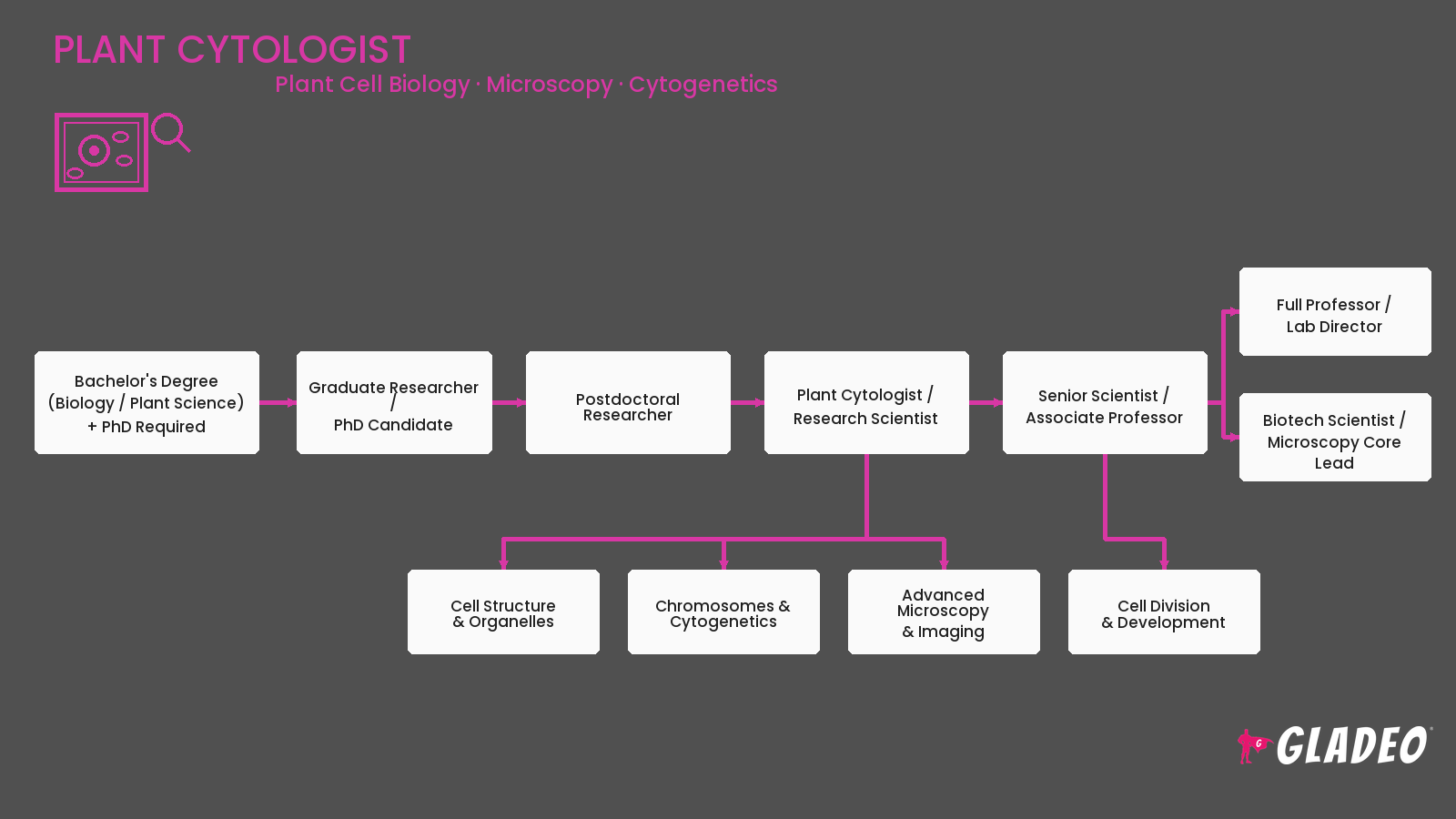 Plant Cytologist