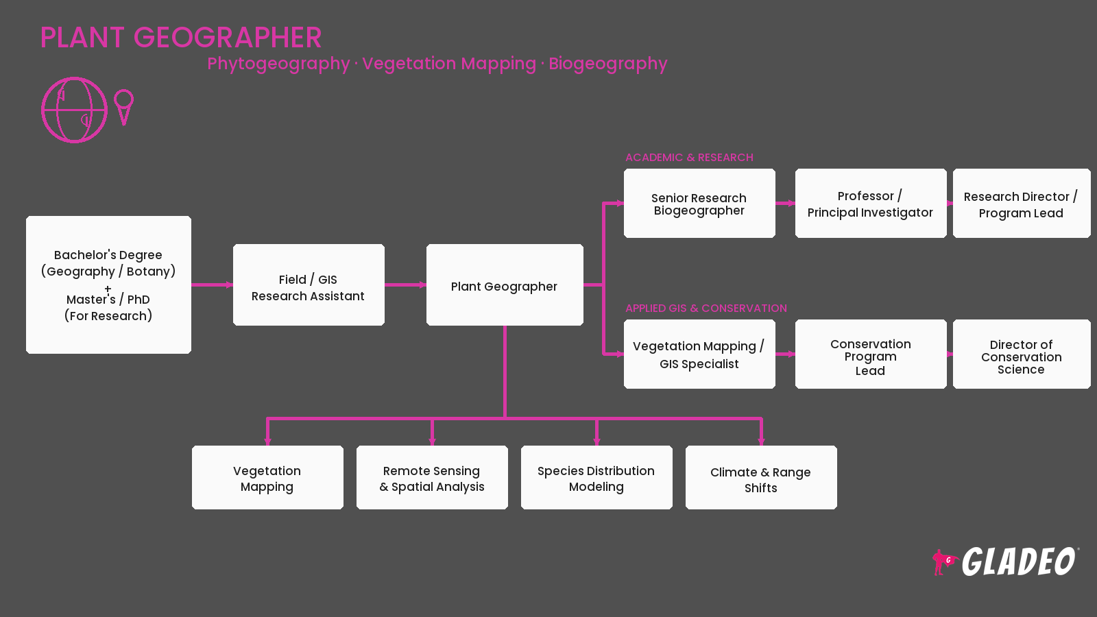 Plant Geographer