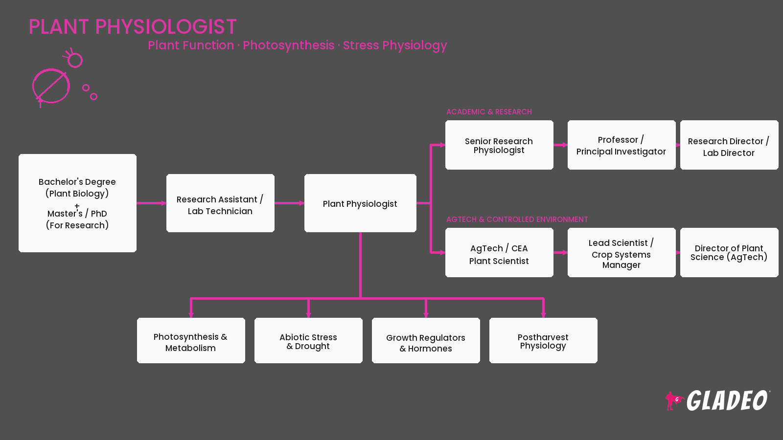 Plant Physiologist