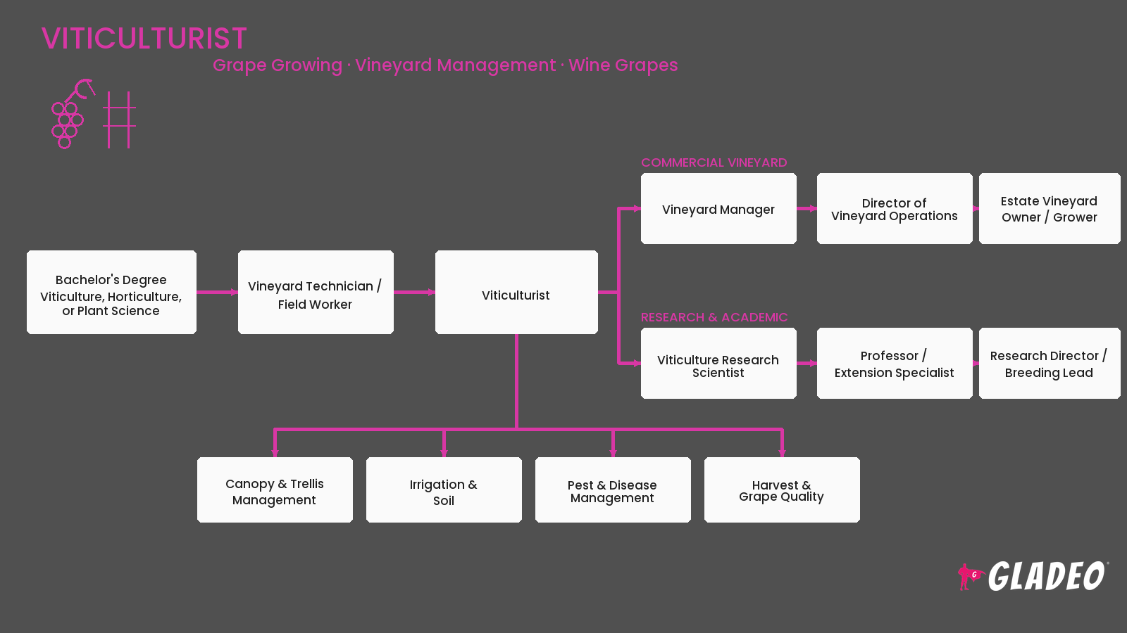 Viticulturist