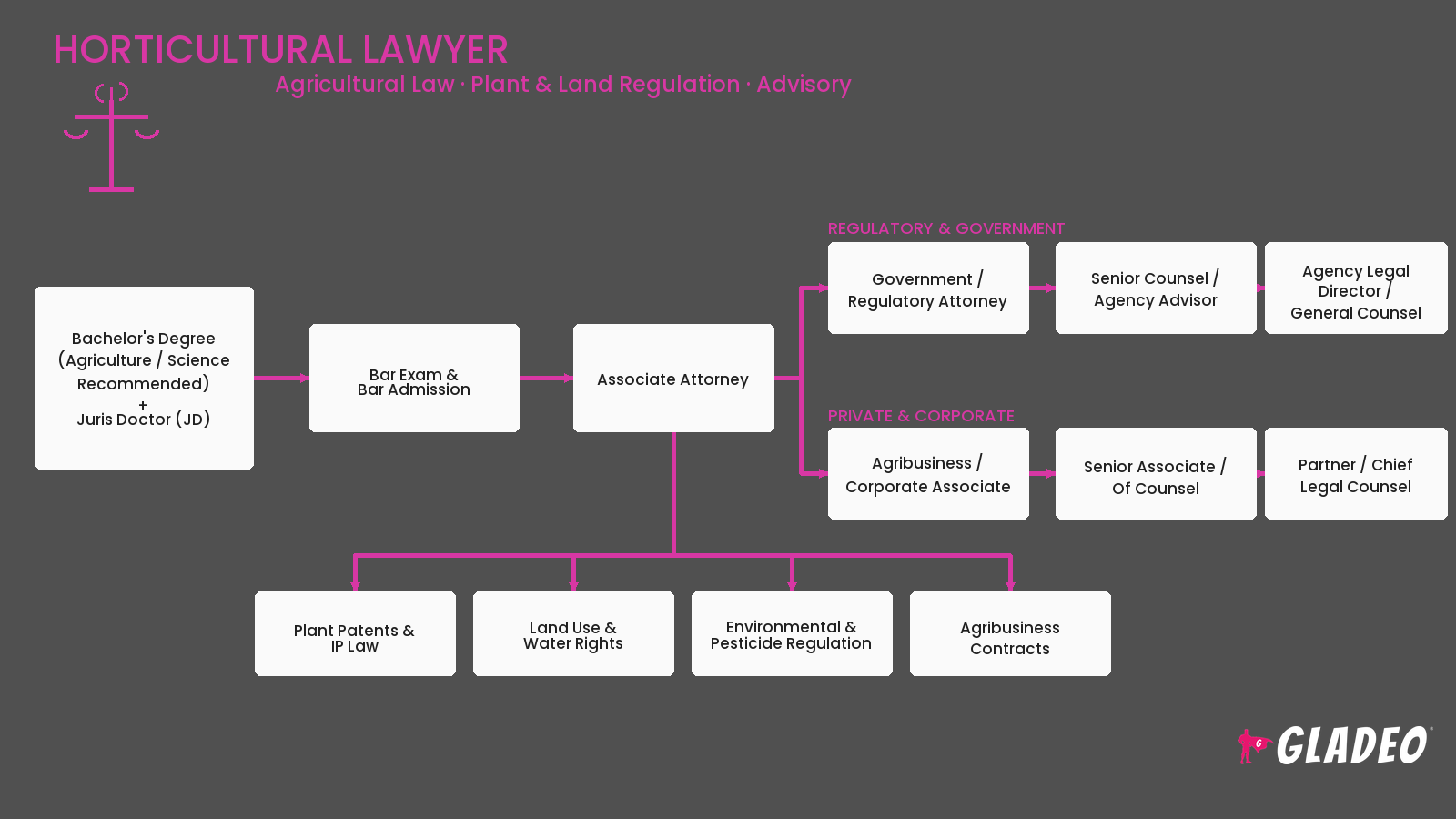 Horticultural Lawyer
