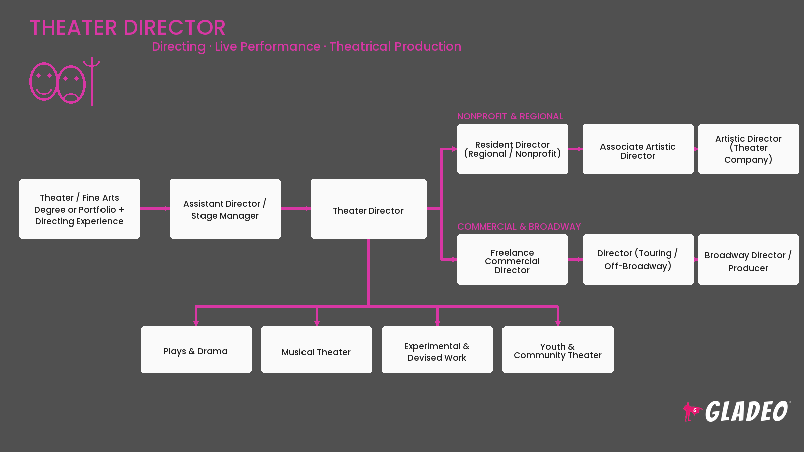 Theater Director
