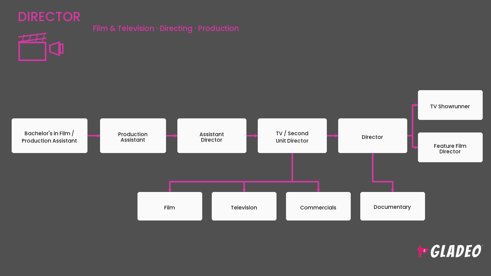 Director