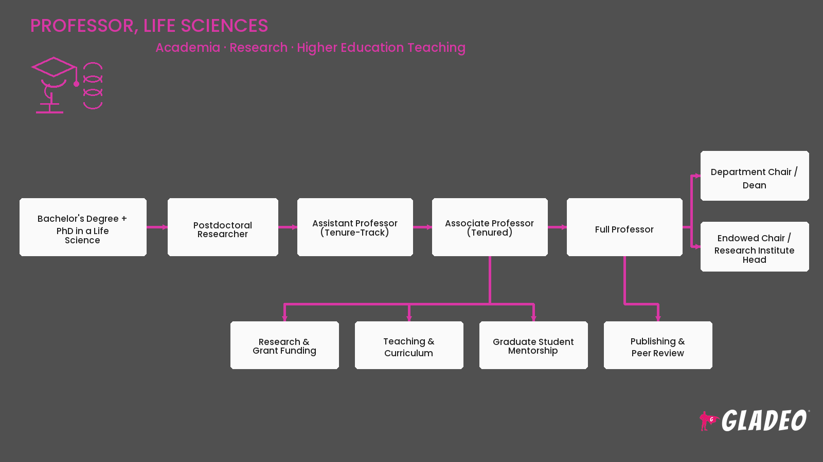 Professor, Life Sciences